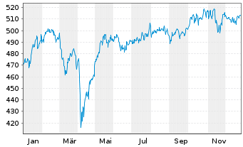 Chart Amundi Fds-Global Ecology ESG Nom.A Unh.EUR Acc. - 1 Jahr