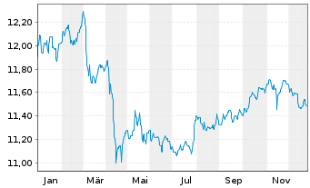 Chart Amundi Fds-Pioneer Strat.Inc. Nom.A Unh.EUR Acc. - 1 Jahr