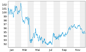 Chart Amundi Fds-Pioneer US Bond Act.Nom.A2 Uh.USD Acc. - 1 Jahr