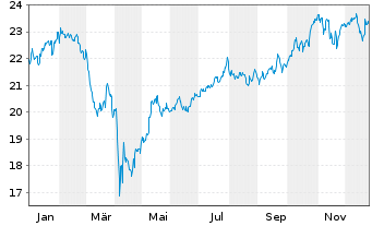 Chart Amundi Fds-Pion.US Equity Res. Nom.A Uh.EUR Acc. - 1 Jahr