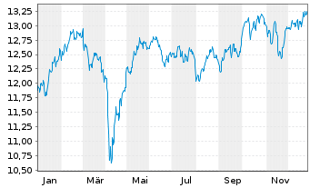 Chart Amundi Fds-Top Europ.Players Act.Nom.A Uh.EUR Acc. - 1 Jahr