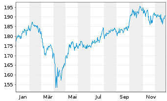 Chart DWS Invest-SDG Global Equities au Port.LC EUR Acc. - 1 Jahr