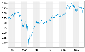 Chart DWS Invest-SDG Global Equities au Port.LD EUR Dis. - 1 Jahr