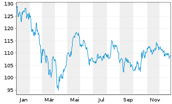 Chart Amundi MSCI Indonesia UCITS ETF ACC - 1 Jahr