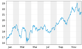 Chart Amundi MSCI Brazil UCITS ETF ACC - 1 Jahr