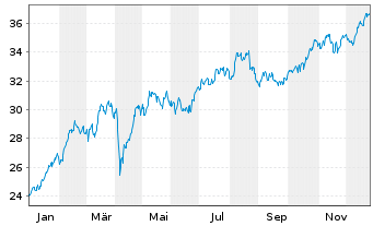 Chart Amundi MSCI E Europe ex-RUCITS ETF Acc - 1 Jahr