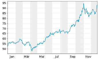 Chart MSCI Korea UCITS ETF ACC - 1 Jahr