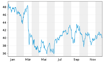 Chart Amundi MSCI Turkey UCITS ETF ACC - 1 Jahr