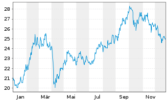 Chart Amundi MSCI China ESG Lead - 1 Jahr
