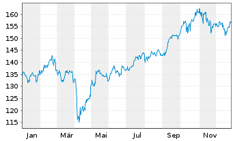 Chart Amundi M AC Asia-ex-JapanUCITS ETF Acc - 1 Jahr