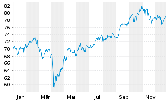 Chart Amundi MSCI AC As Pa e-Jap UCITS ETF Acc - 1 Jahr