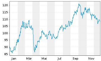 Chart MUL Amundi MSCI China ESG Sel. - 1 Jahr
