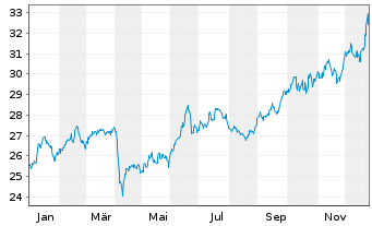 Chart MUL-Am.Bl.E.-W.Comm.xAgr.U.ETF - 1 Jahr