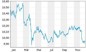 Chart MUL Amundi Gl Gov Infl 1-10Y - 1 Jahr