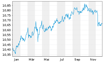Chart Amundi Gl Gov Infl 1-10Y UCITS ETF Dist - 1 Jahr