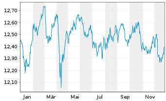 Chart MUL Amundi Gl Gov Infl 1-10Y - 1 Jahr