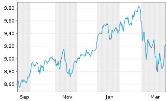 Chart Xtrackers MSCI EMU - 1 Jahr