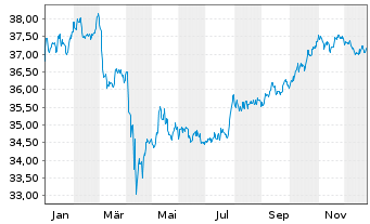 Chart Xtr.II USD JPM USD EM Bonds - 1 Jahr