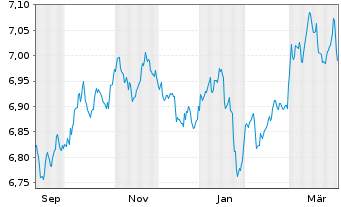 Chart Xtr.II US Treasuries 1-3 - 1 Year