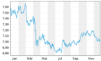 Chart Xtrackers II US Treasuries 1C USD Acc. - 1 Jahr