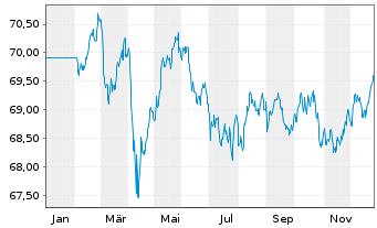 Chart AIS-Amundi EUR F.R.Corp.Bd ESG - 1 Jahr