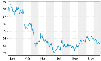 Chart AIS-Amundi EUR F.R.Corp.Bd ESG USD - 1 Jahr