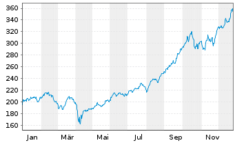 Chart BAKERSTEEL GBL - Electrum Fund au Port.A EUR Acc. - 1 Jahr