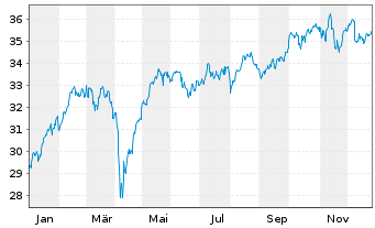 Chart Amundi Ind.S.-A.PRIME EUROZONE - 1 Jahr