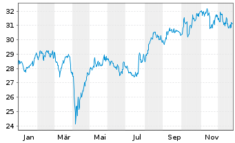 Chart Amundi Inde.Sol.-A.PRIME JAPAN - 1 Jahr