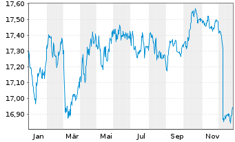 Chart Amundi Prime Euro Government Bond UCITS ETF Dist - 1 Jahr