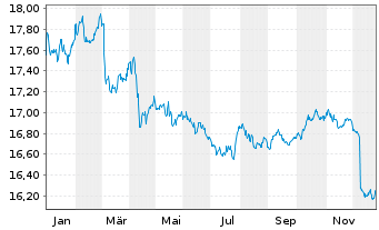Chart Amundi In.S.-A.PRIME GL.GOVIES - 1 Year