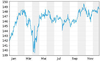 Chart Carmignac Ptf.-Patrimoine Eur. Nam.Ant.AW Acc.EUR  - 1 Jahr