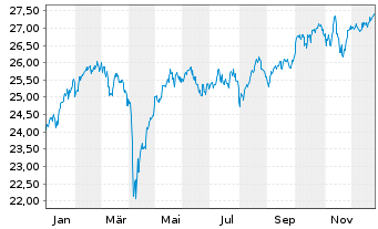 Chart MUL Amundi MSCI Europe ESG Lea - 1 Jahr