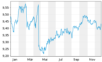 Chart BNPP Easy-EUR Corp.Bd SRI PAB - 1 Jahr