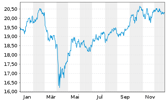 Chart BNP P.Easy-ECPI Circ.Econ.Ldrs - 1 Jahr
