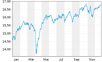 Chart BNP PE-MSCI EMU SRI SS CAP.5PC - 1 Jahr