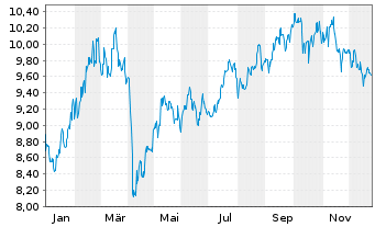 Chart UBS ETF-MSCI CN ESG Univ. ETF - 1 Jahr