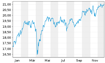 Chart UBS ETF-EO STX50 ESG UCITS ETF - 1 Jahr