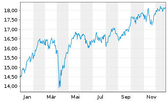 Chart UBS(L)FS-ESTXX50 ESG UCITS ETF - 1 Jahr