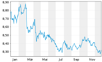 Chart UBSLFS-U.JPM G.GvESG Liq.Bd UE - 1 Jahr