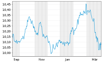 Chart UBSLFS-U.JPM G.GvESG Liq.Bd UE hCHF acc - 1 Year