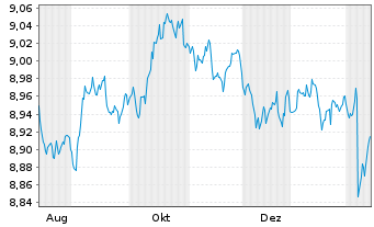 Chart UBSLFS-U.JPM G.GvESG Liq.Bd UE - 1 Year