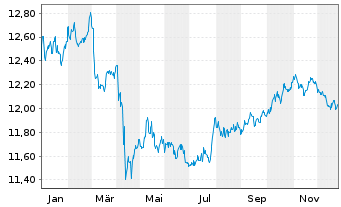 Chart UBS ETF-J.P.M.DL EM IG ESG D.B - 1 Jahr