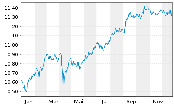 Chart UBS ETF-J.P.M.DL EM IG ESG D.B - 1 Year