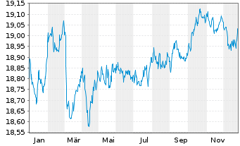 Chart Amundi Global Aggregate Proceeds Bond 1-10Y UCITS - 1 Jahr