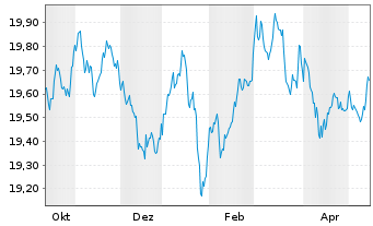Chart MUL Amundi Gl Agg Proc.B 1-10 - 1 Year