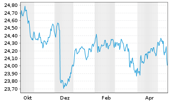 Chart MUL Amundi Gl Agg Proc.B 1-10 - 1 Jahr