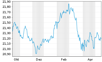 Chart MUL Amundi Gl Agg Proc.B 1-10 Inh.Ant.CHF hed Acc - 1 Jahr