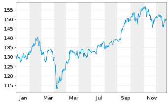 Chart DWS Inv.-ESG Gl.Em.Mkts Equit. au Port.LC EUR Acc. - 1 Year