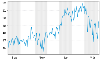 Chart Jan.Hend.Hor.-Gl.Smaller Comp. Act.Nom.A2 EUR Acc. - 1 Year